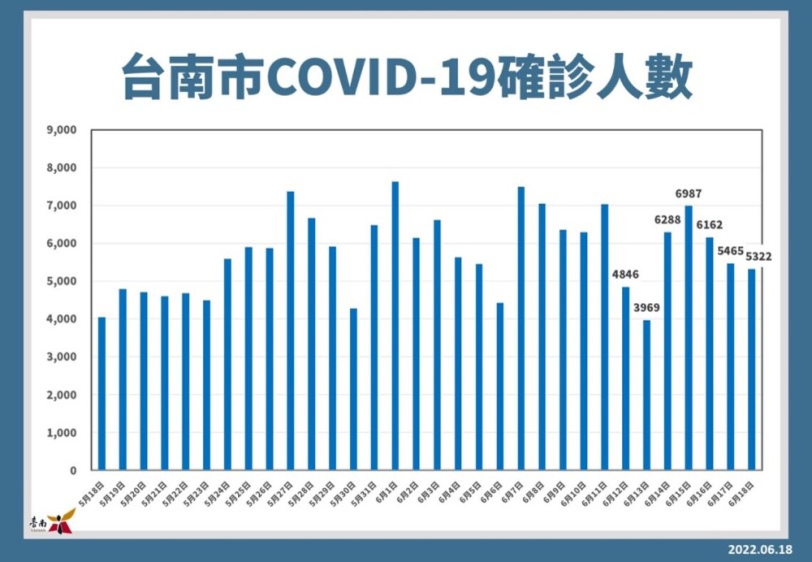 台南18日增5322例確診