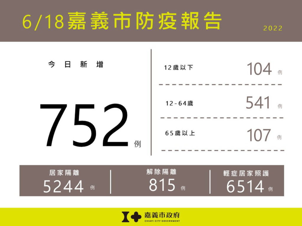 嘉義市防疫報告