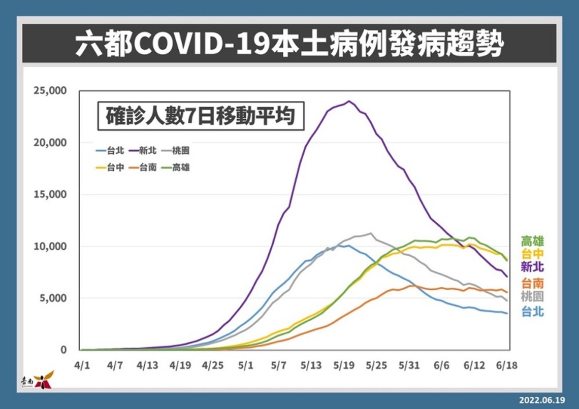 台南確診續減19日增5085例