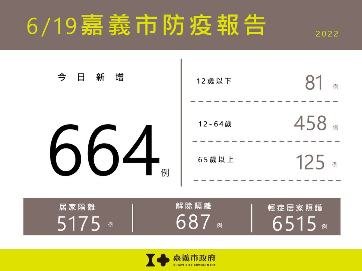 0619嘉義市防疫報告
