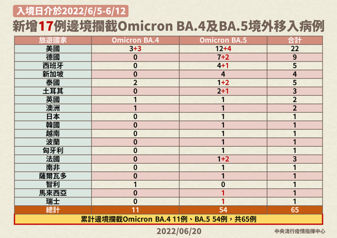 新增17例邊境攔截 Omicron亞型變異株BA.4及BA.5境外移入病例