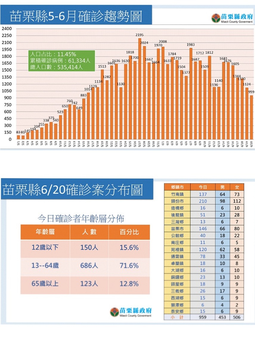 苗縣今新增959本土 5/16日以來確診數首次降至千人以下
