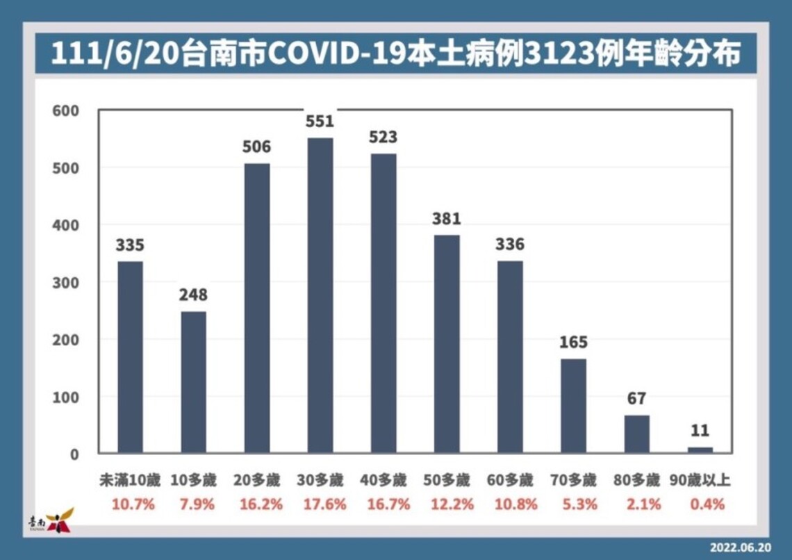 台南20日增3123確診