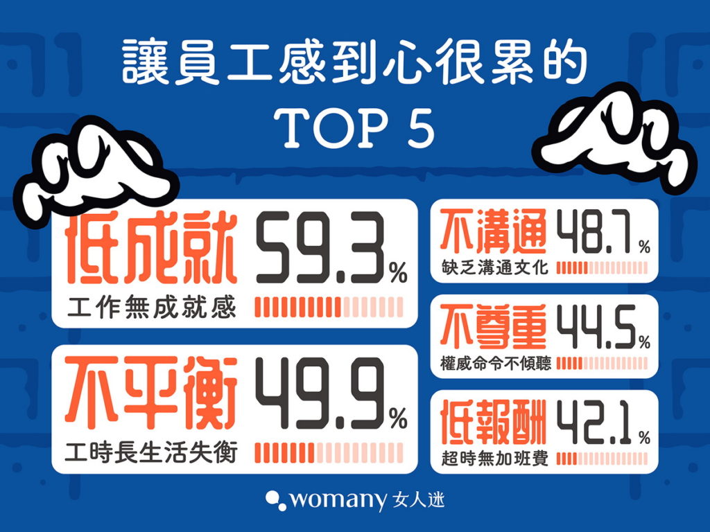 女人迷調查顯示職場虐心要素為3不2低