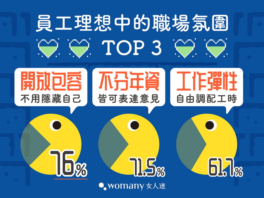 高達76%民眾渴望開放包容的職場環境