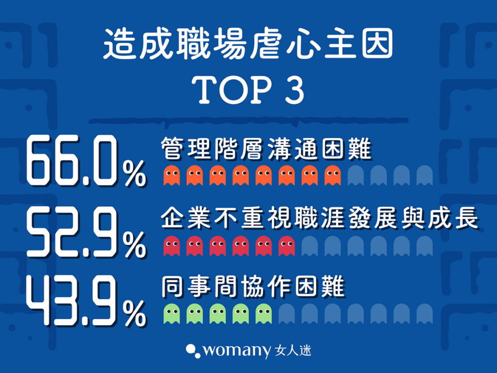 高達66%認為管理階層難溝通為首要需解決問題