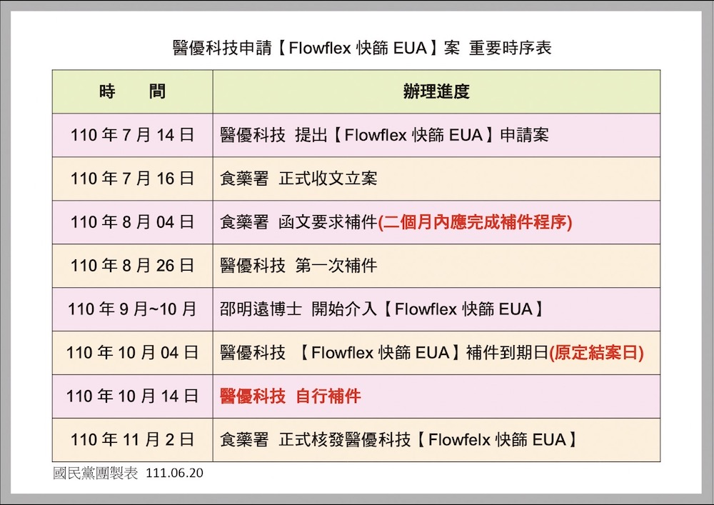 中國又打壓!世界盃國籍標示台灣再被除去 外交部:恃強凌弱! 34 國民黨團整理富樂假快篩事件時序表。