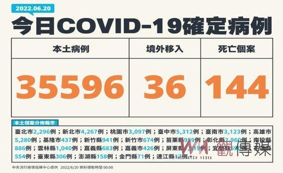 疫情趨緩 新增本土35,596例144死中重症295例