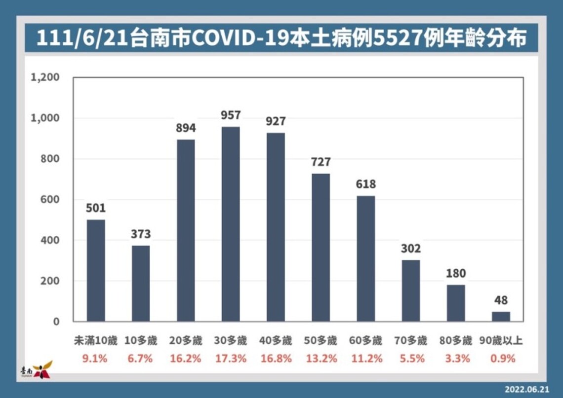 台南21日增5527確診