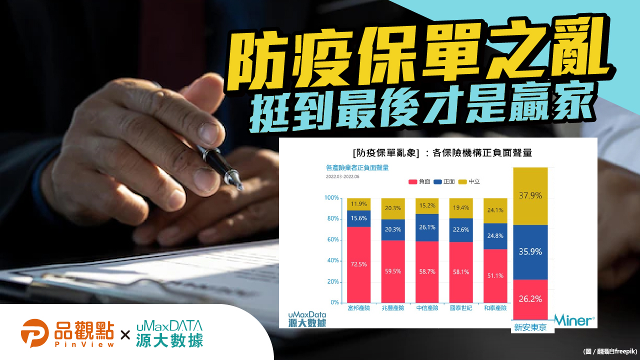 品觀點  |  源大數據聲量調查 防疫險保戶大體檢 新安東京網路風評第一  |  產經