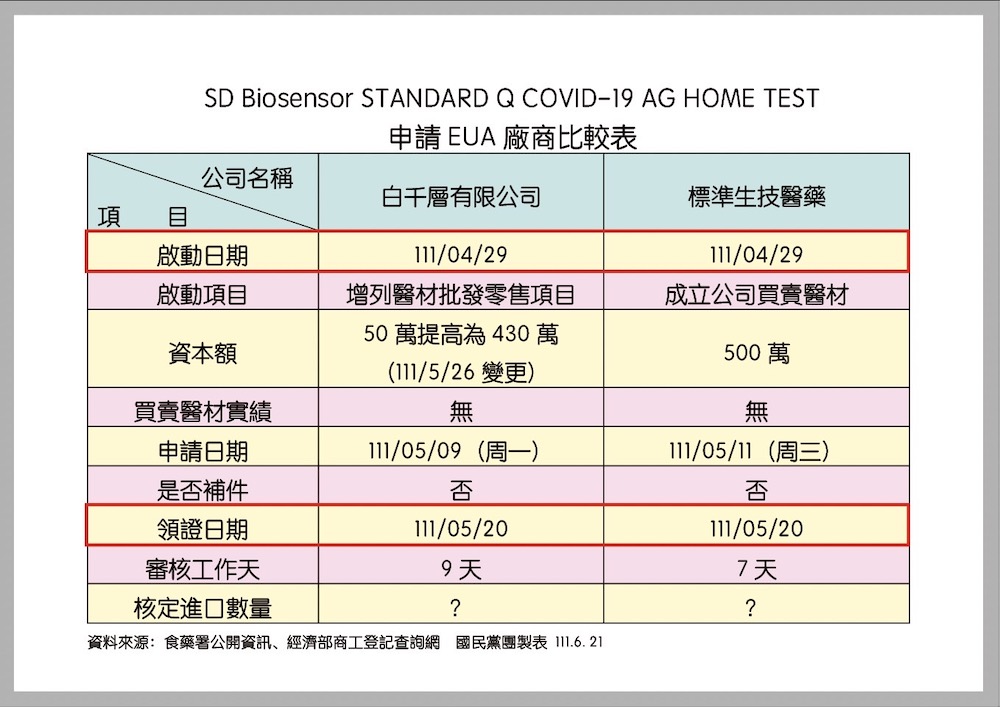 81分鐘恩恩錄音檔曝光!民進黨:侯友宜四大罪狀籲向家屬道歉 7 國民黨團21日召開記者會,整理之白千層公司、標準生技公司的表格。
