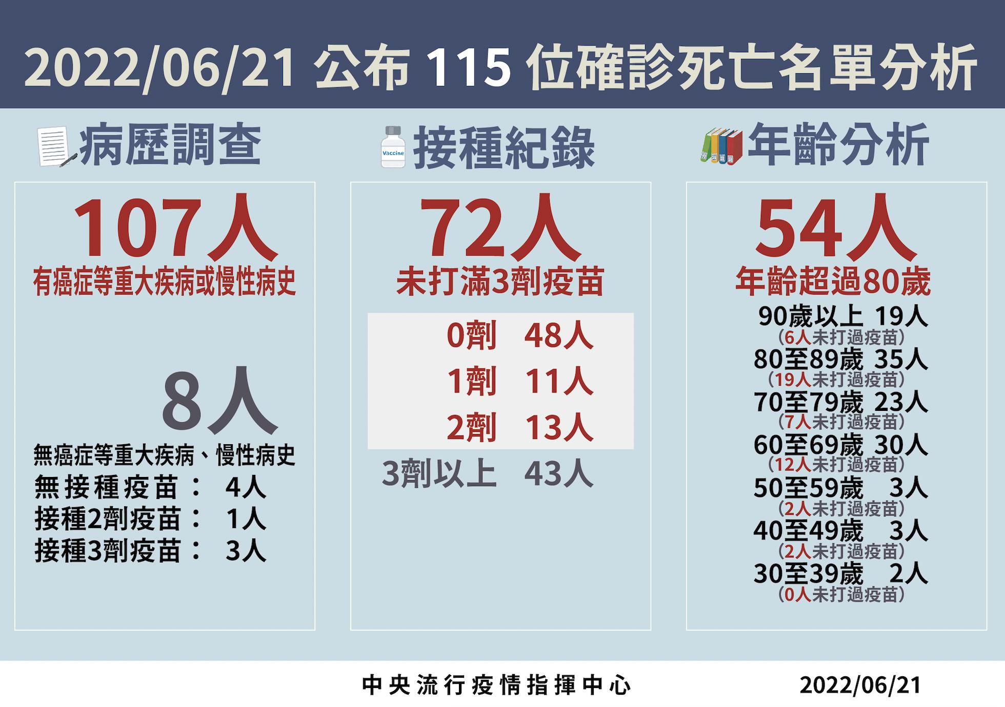 疫情如期跌破5萬例!單日166死 連兩例30歲男打三劑仍3天內亡 21 截圖 2022 06 21 下午2.05.10