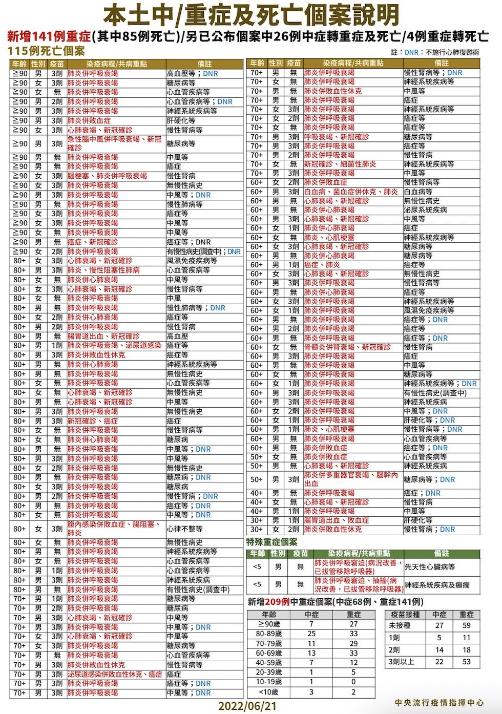 疫情如期跌破5萬例!單日166死 連兩例30歲男打三劑仍3天內亡 22 截圖 2022 06 21 下午2.05.18