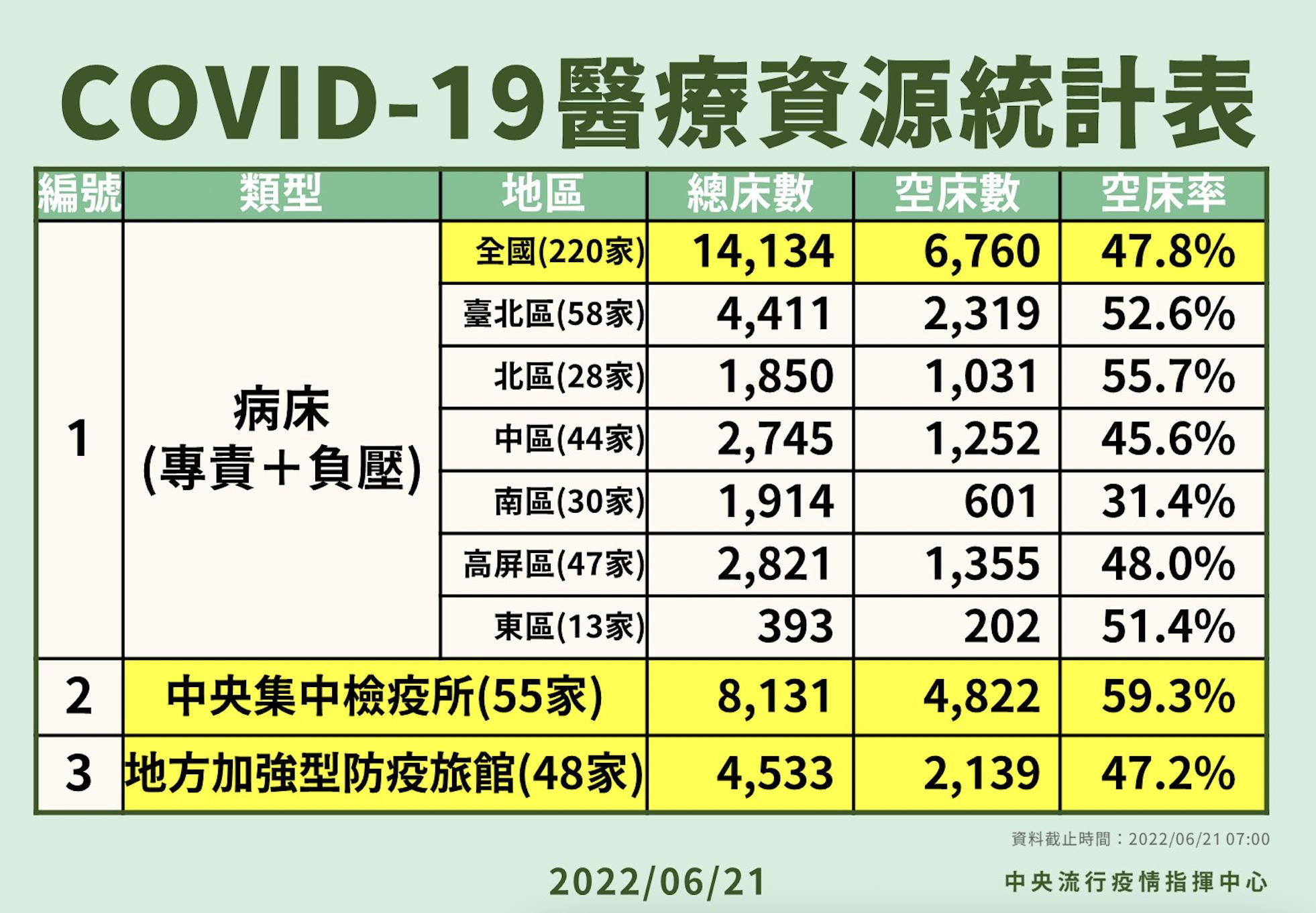 疫情如期跌破5萬例!單日166死 連兩例30歲男打三劑仍3天內亡 18 截圖 2022 06 21 下午2.21.21