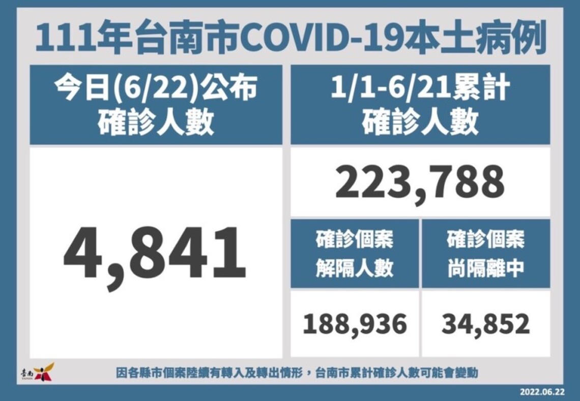 台南22日增4841名確診