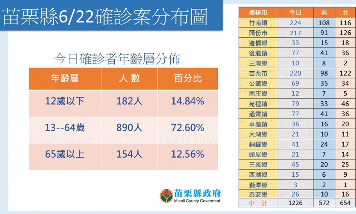 苗縣今新增1,226本土 5-11歲兒童BNT間隔4-8週以上可接種第2劑