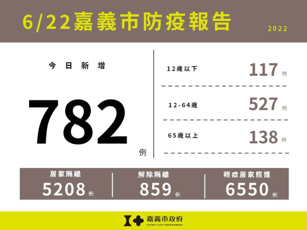 0622嘉義市防疫報告