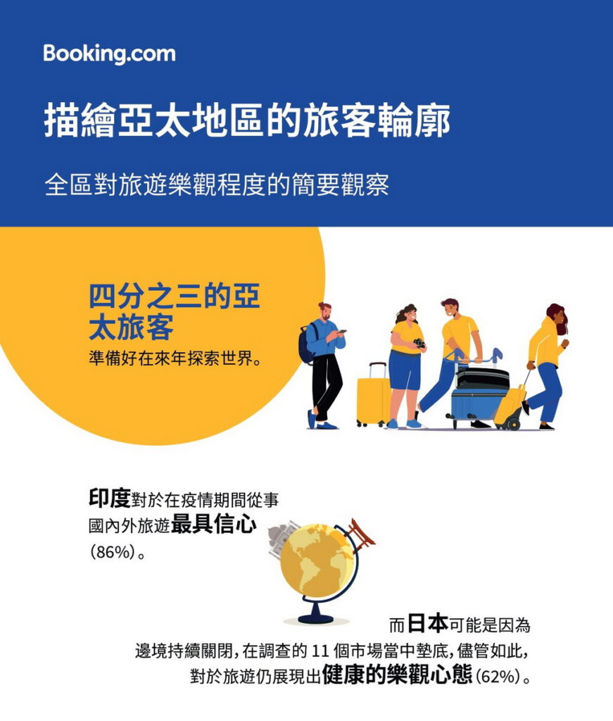 四分之三的亞太旅客準備好在來年探索世界，印度最具信心。 (圖片由 Booking.com 提供)