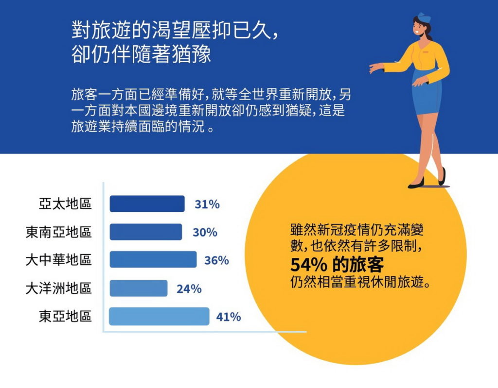 儘管對邊境開放感到猶豫，過半數的亞太地區旅客仍然重視旅遊。 (圖片由 Booking.com 提供)