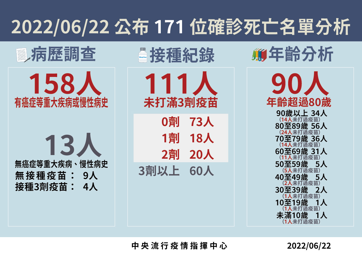 【有影】看牙免驚!鼻竇增高術、牙冠增長術、治療牙周病配合舒眠牙醫技術一次完成 14 3 20220622死亡病例分析 17