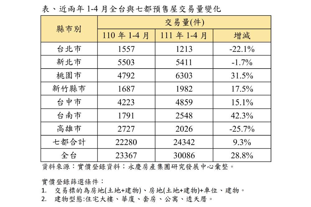 2022預售交易大揭密 永慶房產集團:買房門檻再提高 價額交易量都有漲 58 New Project 2022 06 22T105845.609