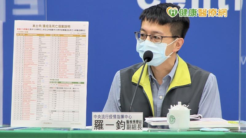 疫情再降溫＋48,356！兒童重症累計67例　1歲男嬰「哮吼胸凹」