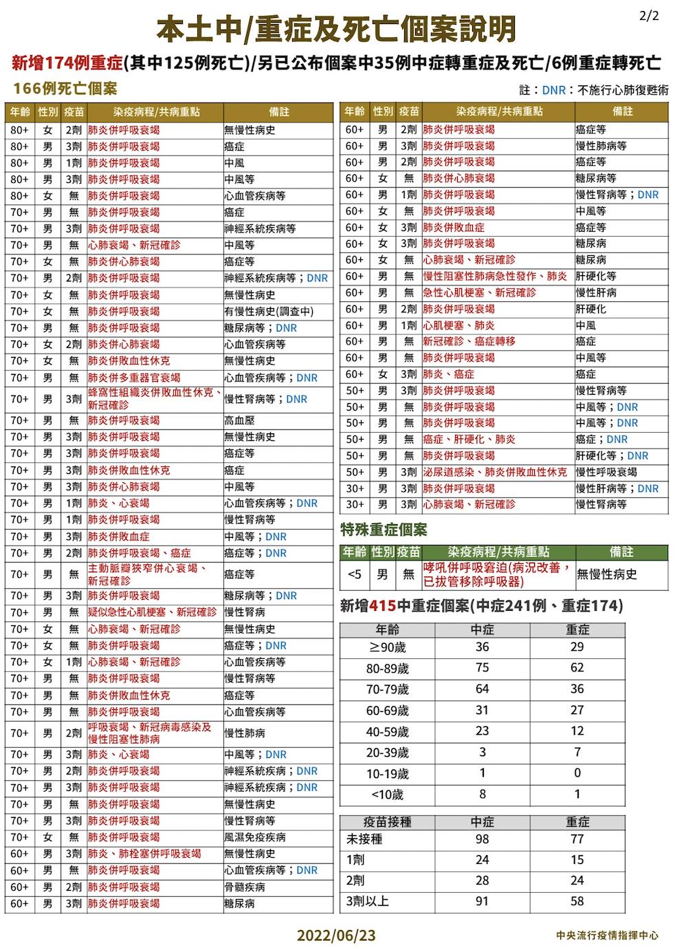 第三輪快篩實名制7/1開賣! 販售對象、購買方式快複習一次 22 截圖 2022 06 23 下午2.03.39