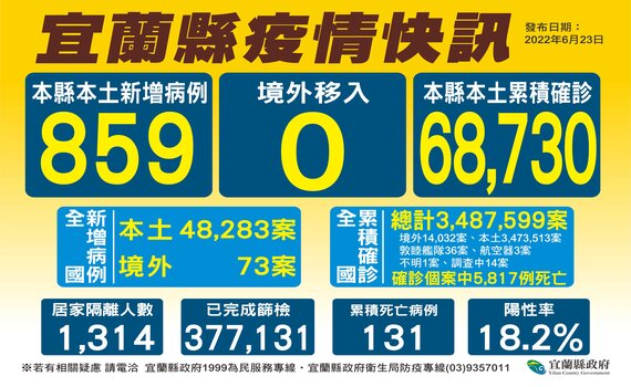 宜蘭新增4名死亡個案  縣長林姿妙：第18波快打站7月2日開打