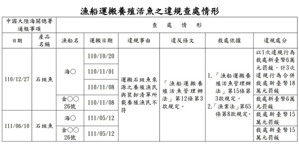 中國大陸禁台灣石斑魚 漁業署查獲漁船運搬養殖活魚申報不實依法裁處