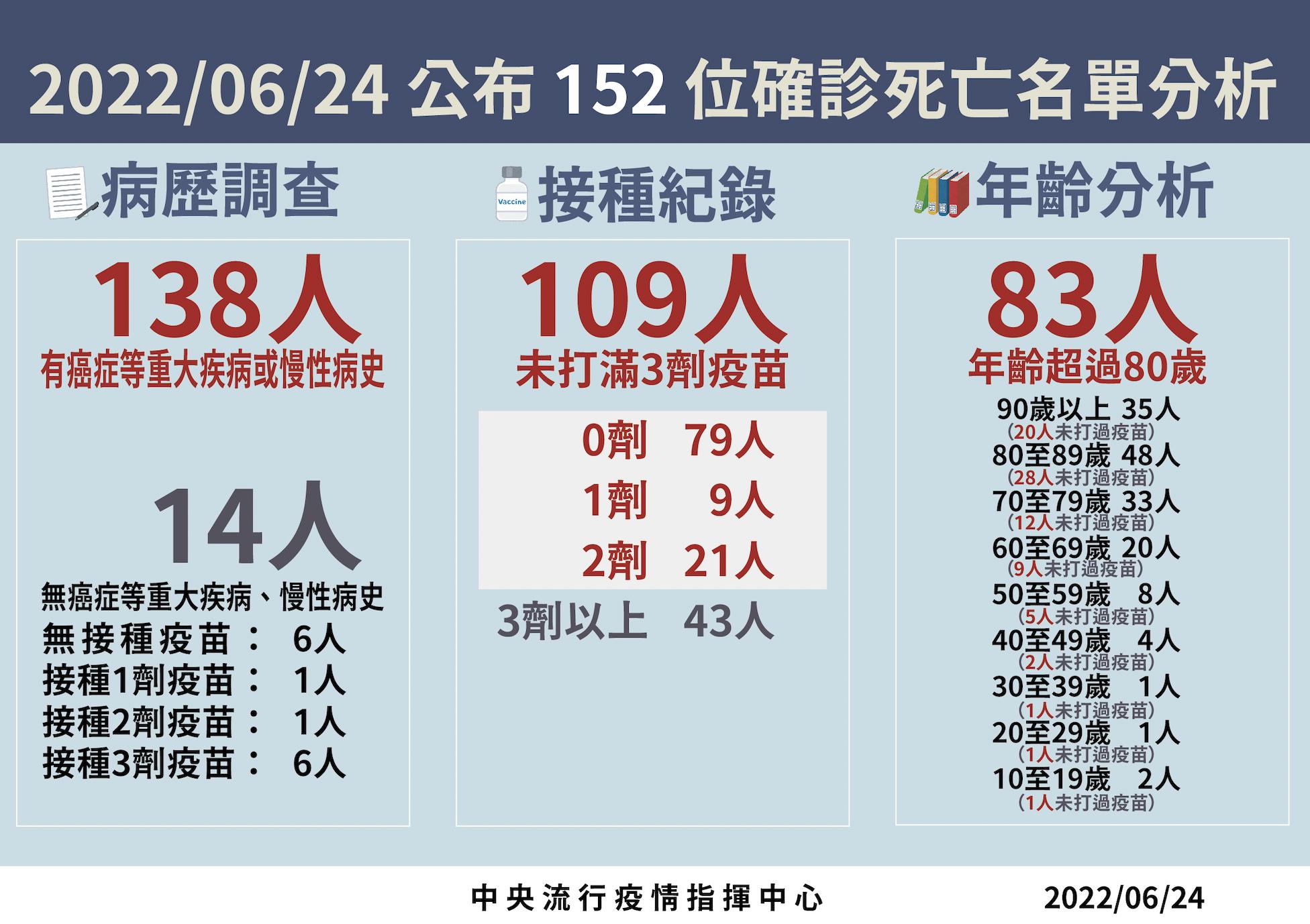 本土2.8萬例近2個月新低! 死亡潮終結「天天破百」6月來首見跌回91例 18 截圖 2022 06 24 下午2.05.07