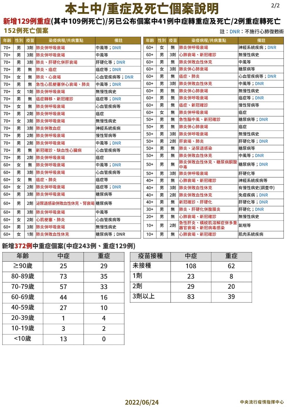 本土2.8萬例近2個月新低! 死亡潮終結「天天破百」6月來首見跌回91例 20 截圖 2022 06 24 下午2.05.28