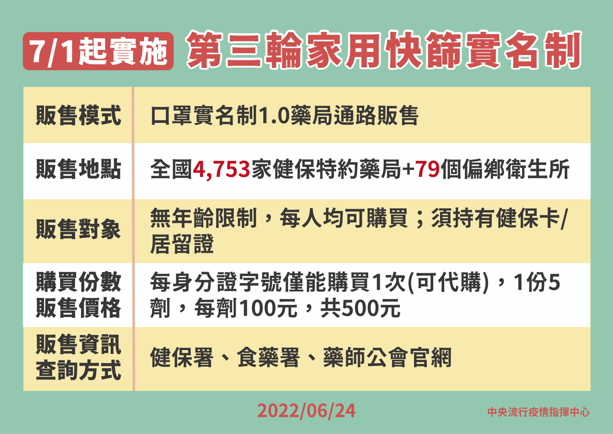 躲「猴痘」得這樣做! 疾管署公布官方版預防要點、避開三大傳播方式 20 8 0624第3輪家用快篩實名制
