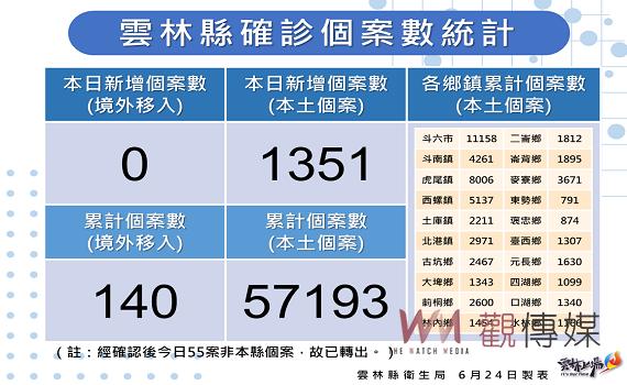 雲林今(24)日新增確診1351例 籲疫情仍處高原期勿輕心