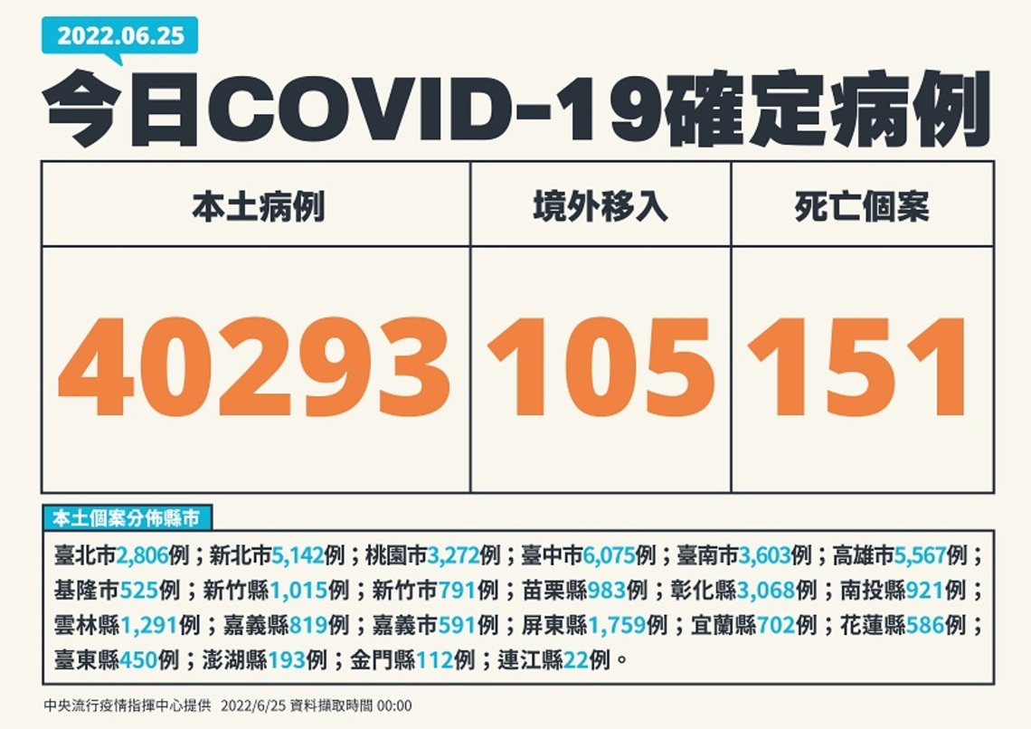 今日新增40,293例本土 105例境外 151死