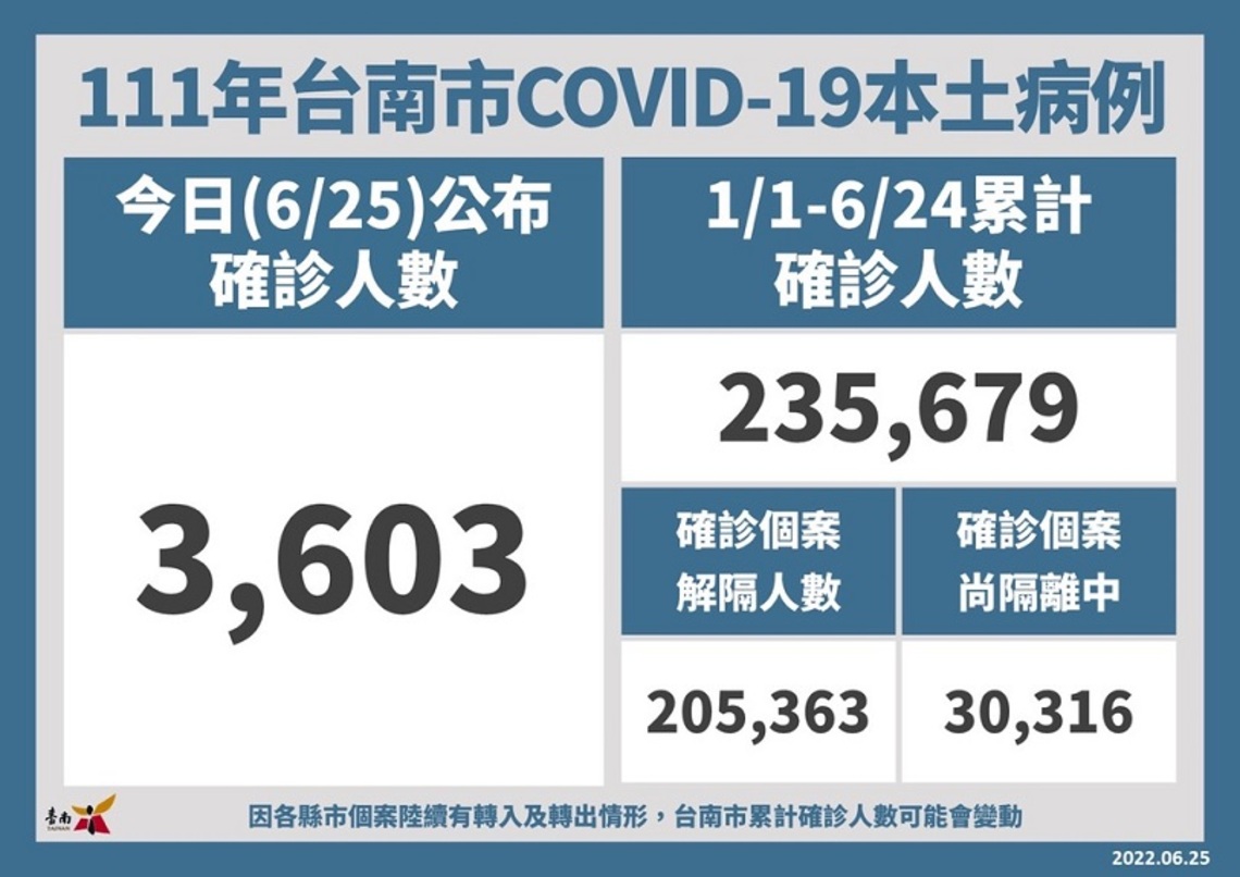 台南25日增3603名確診醫院管制至月底