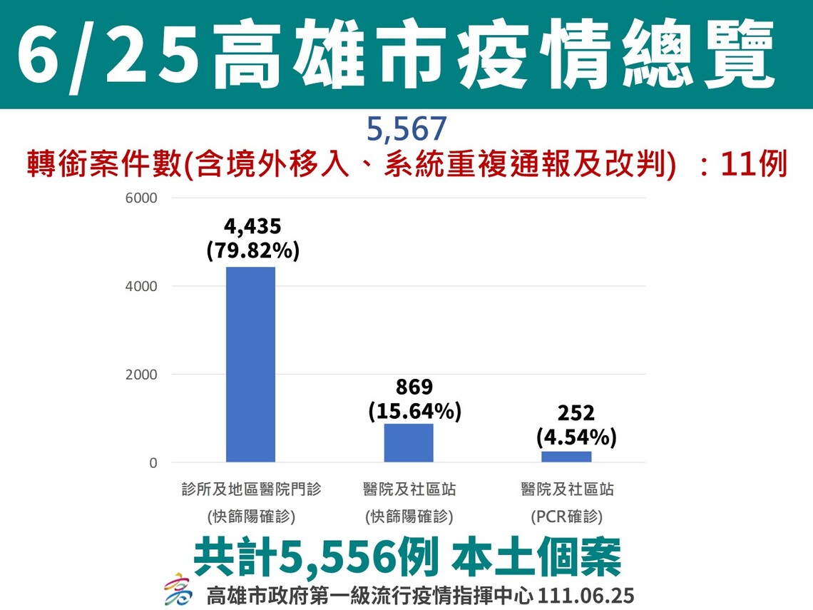 高市今增5,556例   疫情穩定趨緩    全國首例台南猴痘確診案高雄就醫採檢 匡列醫護3人評估低風險