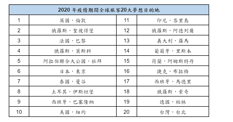 全球20大夢想目的地
