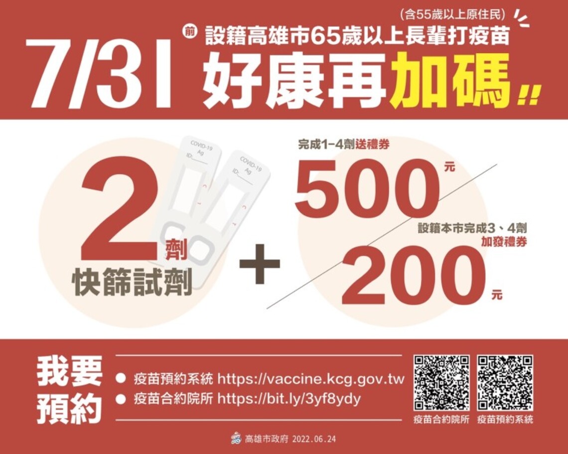 高市今增5,298例 疫情穩定趨緩 鼓勵65歲以上長輩接種第4劑疫苗 7月底前可獲700元獎勵