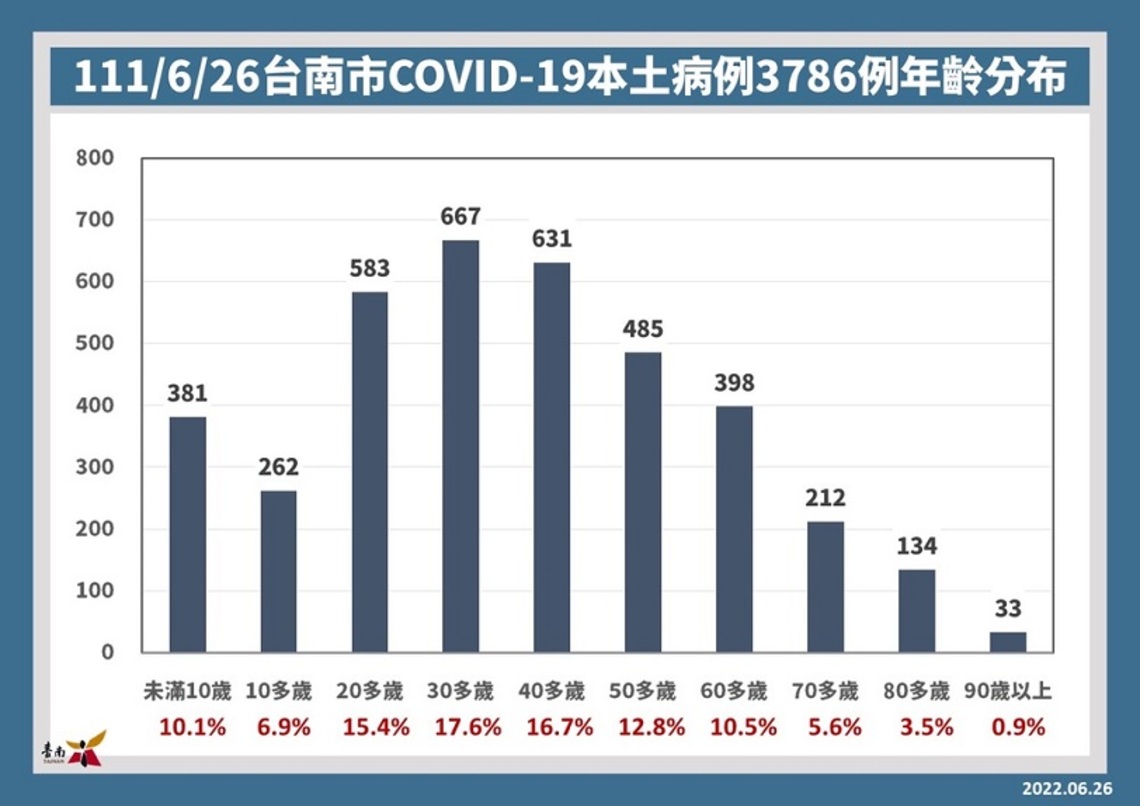台南26日增3786確診長者打疫苗抽獎汽車