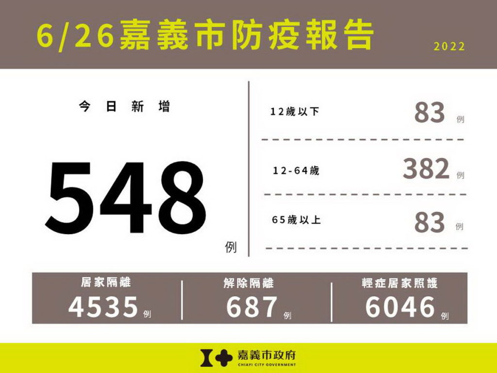 0626嘉義市防疫報告