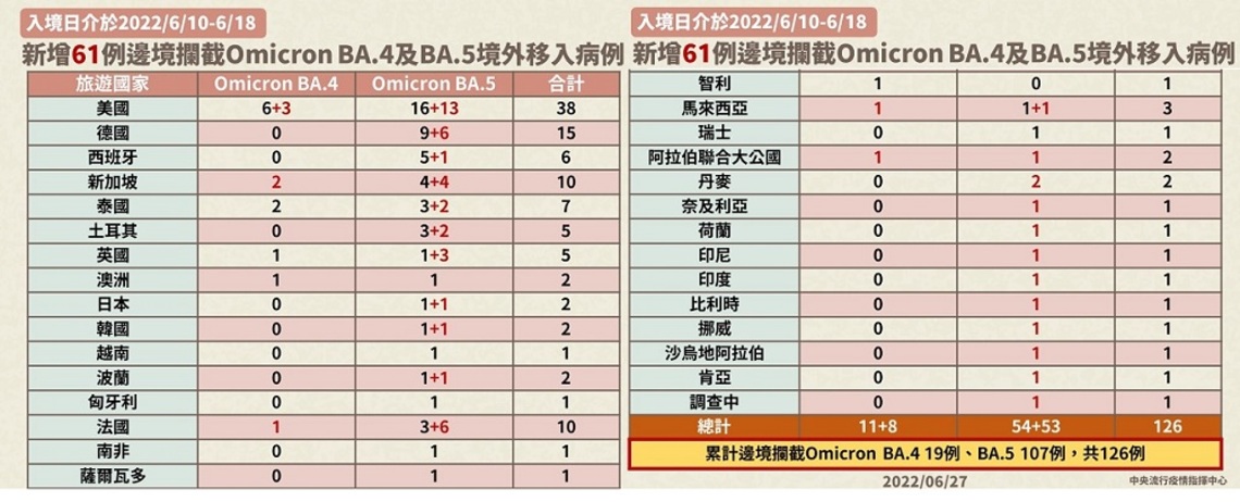 新增61例邊境攔截 Omicron亞型變異株BA.4及BA.5境外移入病例