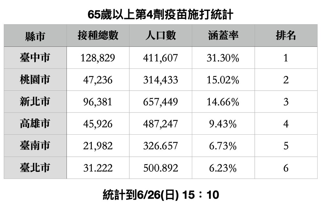 第四劑疫苗覆蓋率高市不到10%,遠不及台中31% 國民黨議會黨團要求市府強化對策