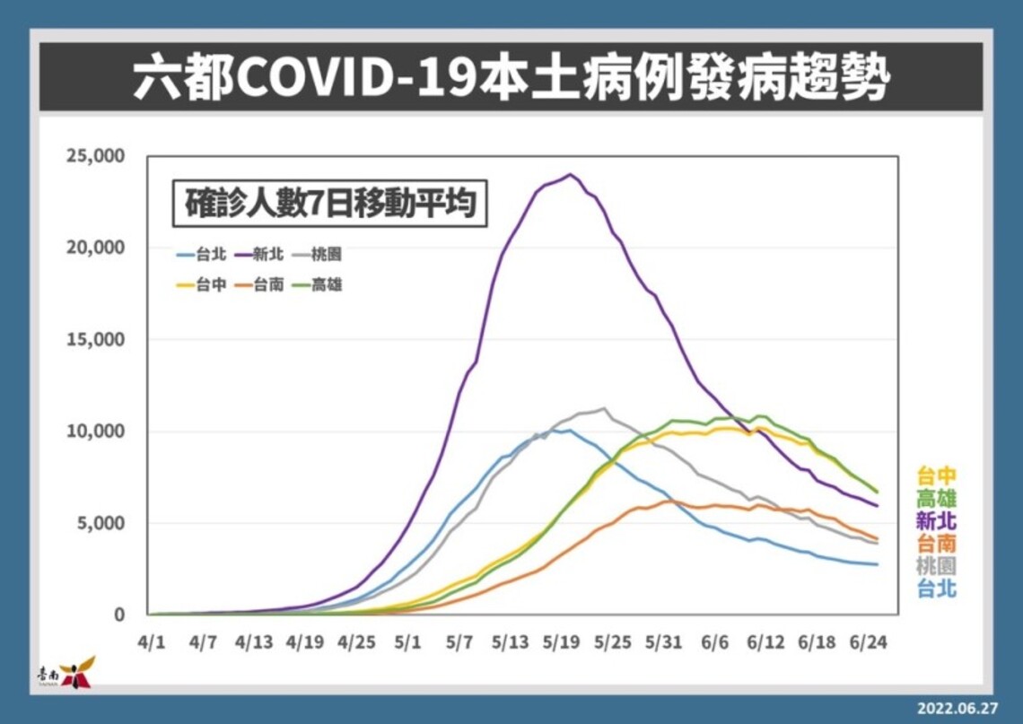 台南增2503例破13%