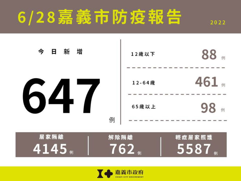 0628嘉義市防疫報告