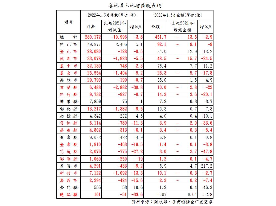 土增稅統計表