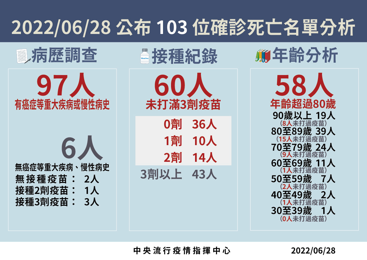 4 0628死亡病例分析 工作區域 1