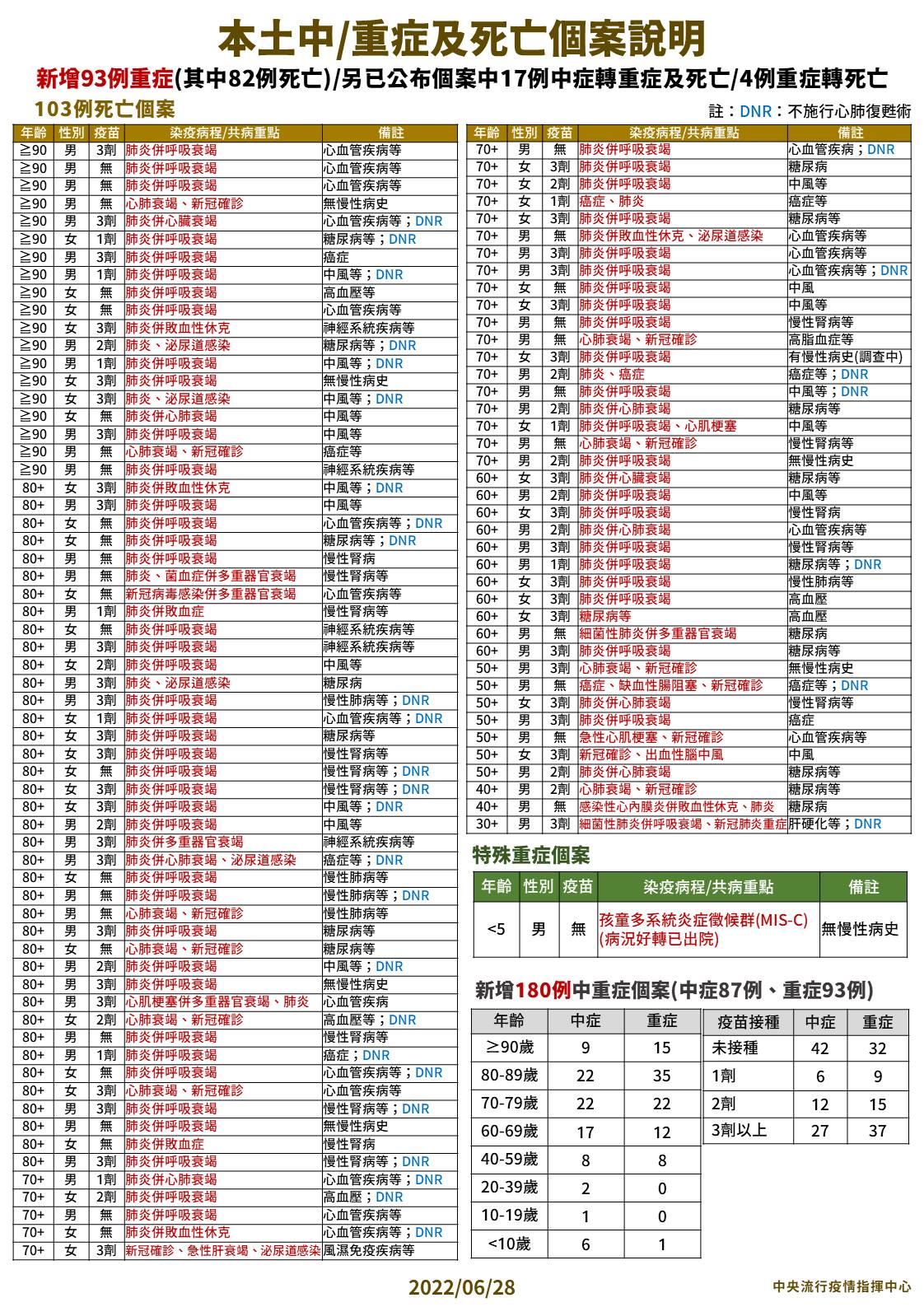 3 0628本土中重度及死亡個案說明