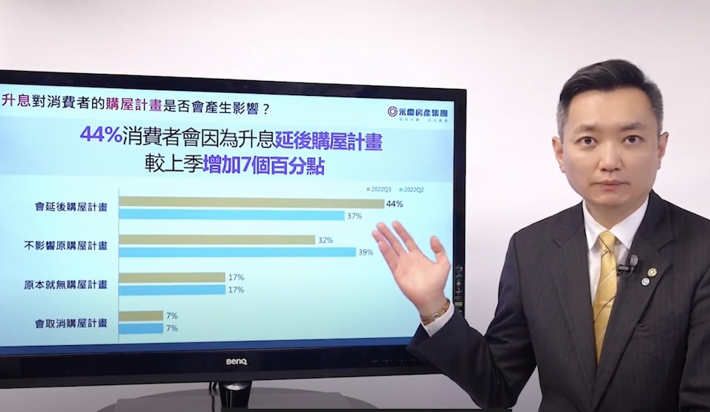 【有影】房價看漲比例降至5成以下 永慶房屋:75%消費者僅能承受再升息2碼 48 匯流新聞網CNEWS資料照124220628a08