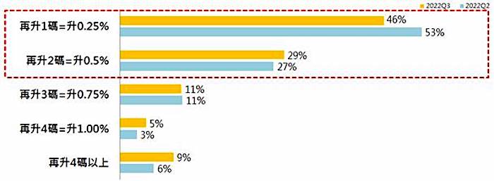 【有影】房價看漲比例降至5成以下 永慶房屋:75%消費者僅能承受再升息2碼 49 匯流新聞網CNEWS資料照124220628a10