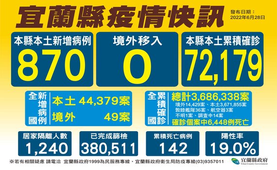宜蘭今（28）日新增870名確診者個案 縣長林姿妙：請遵守校園防疫指引